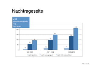 Nachfrageseite
451
Weltmeisterschaften
19
Sportarten
Folie 9 von 15
 