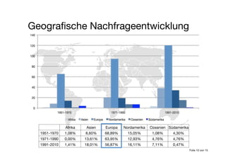 Geograﬁsche Nachfrageentwicklung
Afrika
 Asien
 Europa
 Nordamerika
 Ozeanien
 Südamerika
1951-1970
 1,08%
 8,60%
 68,89%
 15,05%
 1,08%
 4,30%
1971-1990
 0,00%
 13,61%
 63,95%
 12,93%
 4,76%
 4,76%
1991-2010
 1,41%
 18,01%
 56,87%
 16,11%
 7,11%
 0,47%
Folie 10 von 15
 