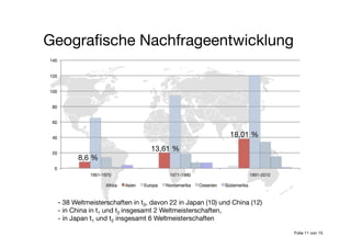 Geograﬁsche Nachfrageentwicklung
8,6 %
13,61 %
18,01 %
- 38 Weltmeisterschaften in t3, davon 22 in Japan (10) und China (12)
- in China in t1 und t2 insgesamt 2 Weltmeisterschaften, 
- in Japan t1 und t2 insgesamt 6 Weltmeisterschaften
Folie 11 von 15
 