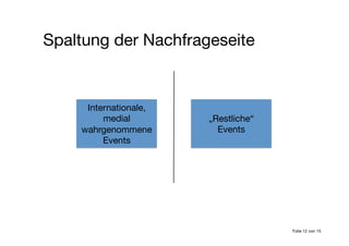 „Restliche“
Events
Internationale,
medial
wahrgenommene
Events
Spaltung der Nachfrageseite
Folie 12 von 15
 