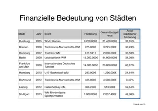 Finanzielle Bedeutung von Städten
Stadt
 Jahr
 Event
 Förderung
Gesamtbudget/
-etat
Anteil
städtischer
Förderung
Duisburg
 2005
 World Games
 9.200.000€
 21.400.000€
 37,85%
Bremen
 2006
 Tischtennis-Mannschafts-WM
 975.000€
 3.225.000€
 30,23%
Hamburg
 2007
 Triathlon-WM
 611.591€
 2.000.000€
 30,58%
Berlin
 2009
 Leichtathletik-WM
 15.000.000€
 44.000.000€
 34,09%
Frankfurt 
am Main
2009
Internationales Deutsches
Turnfest
14.000.000€
 23.000.000€
 60,87%
Hamburg
 2010
 U17-Basketball-WM
 283.000€
 1.296.000€
 21,84%
Dortmund
 2012
 Tischtennis-Mannschafts-WM
 425.000€
 4.500.000€
 9,40% 
Leipzig
 2012
 Hallenhockey-EM
 306.250€
 513.500€
 59,64%
Stuttgart
 2015
WM Rhythmische
Sportgymnastik
1.000.000€
 2.037.400€
 49,08%
Folie 4 von 15
 
