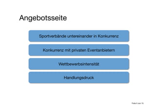 Sportverbände untereinander in Konkurrenz
Konkurrenz mit privaten Eventanbietern
Wettbewerbsintensität
Handlungsdruck
Angebotsseite
Folie 5 von 15
 