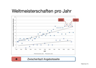 Weltmeisterschaften pro Jahr
2007
2003
Folie 8 von 15
Zwischenfazit Angebotsseite

 