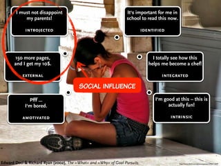 Edward Deci & Richard Ryan: The »What« and »Why« of Gaol Pursuits (2002)
150 more pages,
and I get my 10$.
external
I must not disappoint
my parents!
introjected
Pfff …
I‘m bored.
amotivated
I‘m good at this – this is
actually fun!
intrinsic
It‘s important for me in
school to read this now.
identified
I totally see how this
helps me become a chef!
integrated
http://www.ﬂickr.com/photos/pensiero/95412049Edward Deci & Richard Ryan (2002), The »What« and »Why« of Goal Pursuits
social influence
 