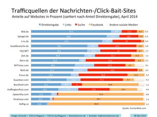 Trafﬁc-Quellen von Online-
Medien
 