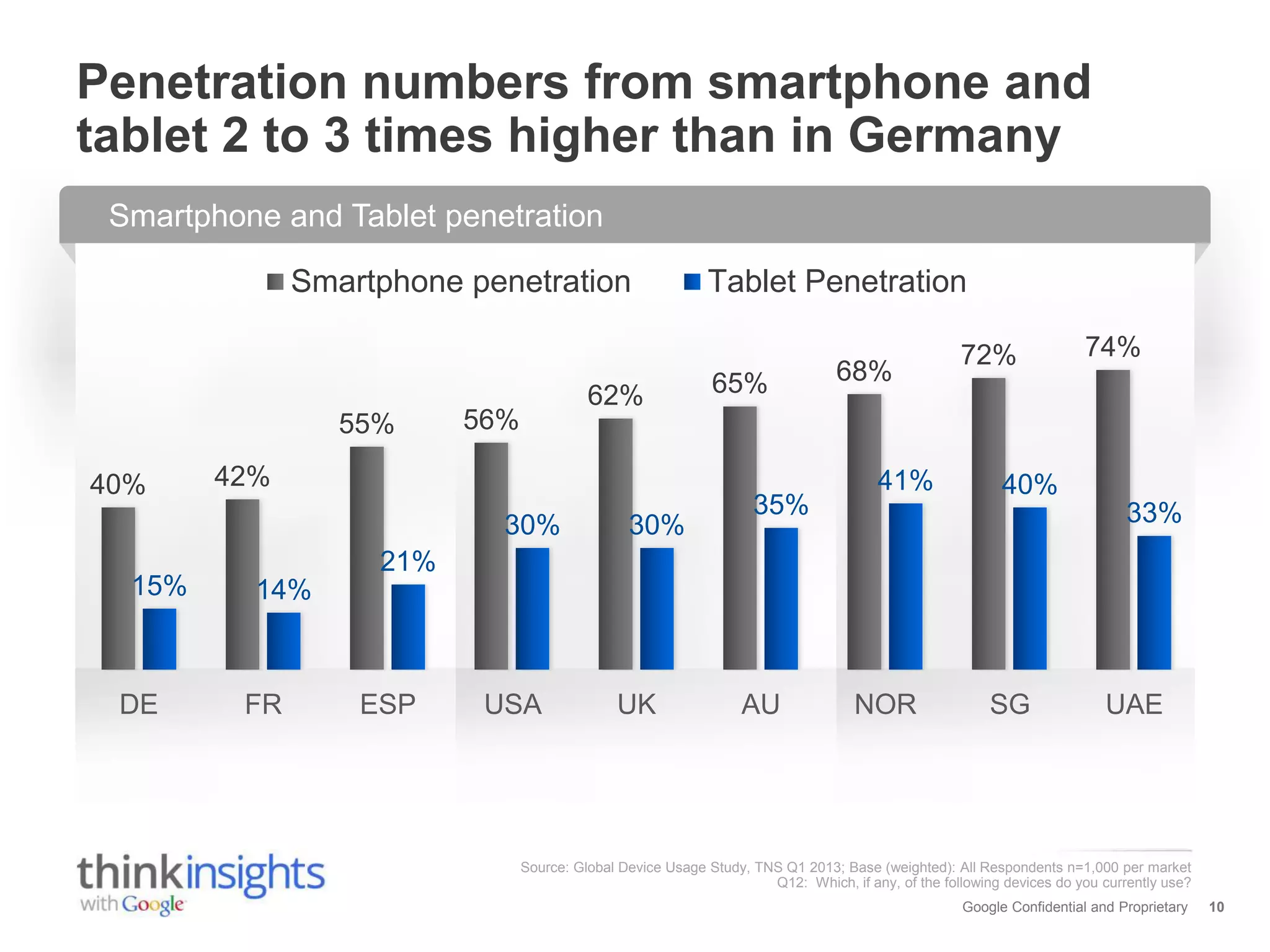 Penetration numbers from smartphone and
tablet 2 to 3 times higher than in Germany
Smartphone and Tablet penetration
Smartphone penetration

55%
40%

62%

56%

DE

65%

42%
30%

15%

Tablet Penetration

30%

35%

68%

41%

72%

74%

40%
33%

21%
14%

FR

ESP

USA

UK

AU

NOR

SG

UAE

Source: Global Device Usage Study, TNS Q1 2013; Base (weighted): All Respondents n=1,000 per market
Q12: Which, if any, of the following devices do you currently use?
Google Confidential and Proprietary

10

 