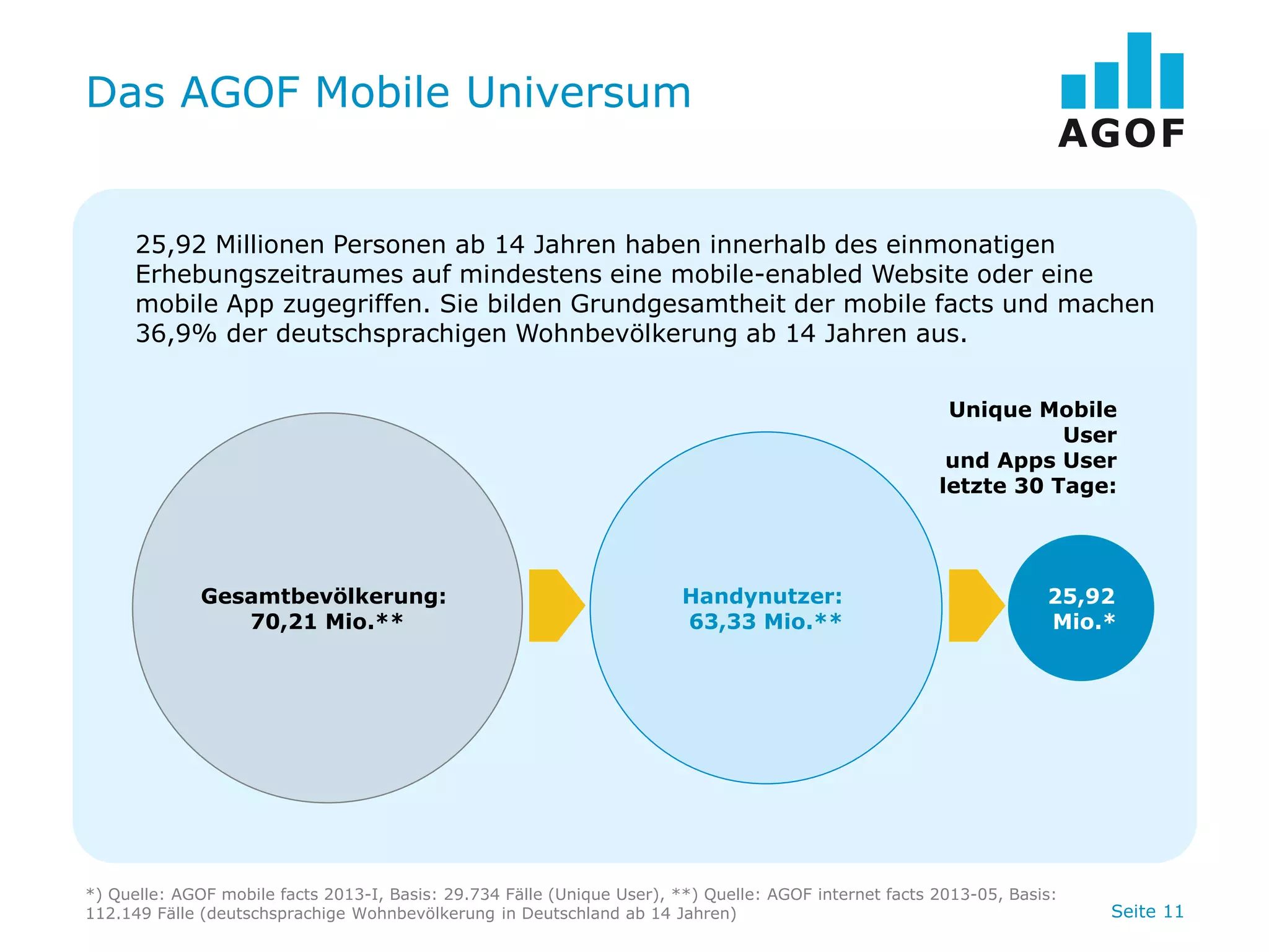 Das AGOF Mobile Universum

25,92 Millionen Personen ab 14 Jahren haben innerhalb des einmonatigen
Erhebungszeitraumes auf mindestens eine mobile-enabled Website oder eine
mobile App zugegriffen. Sie bilden Grundgesamtheit der mobile facts und machen
36,9% der deutschsprachigen Wohnbevölkerung ab 14 Jahren aus.
Unique Mobile
User
und Apps User
letzte 30 Tage:

Gesamtbevölkerung:
70,21 Mio.**

Handynutzer:
63,33 Mio.**

25,92
Mio.*

*) Quelle: AGOF mobile facts 2013-I, Basis: 29.734 Fälle (Unique User), **) Quelle: AGOF internet facts 2013-05, Basis:
112.149 Fälle (deutschsprachige Wohnbevölkerung in Deutschland ab 14 Jahren)

Seite 11

 