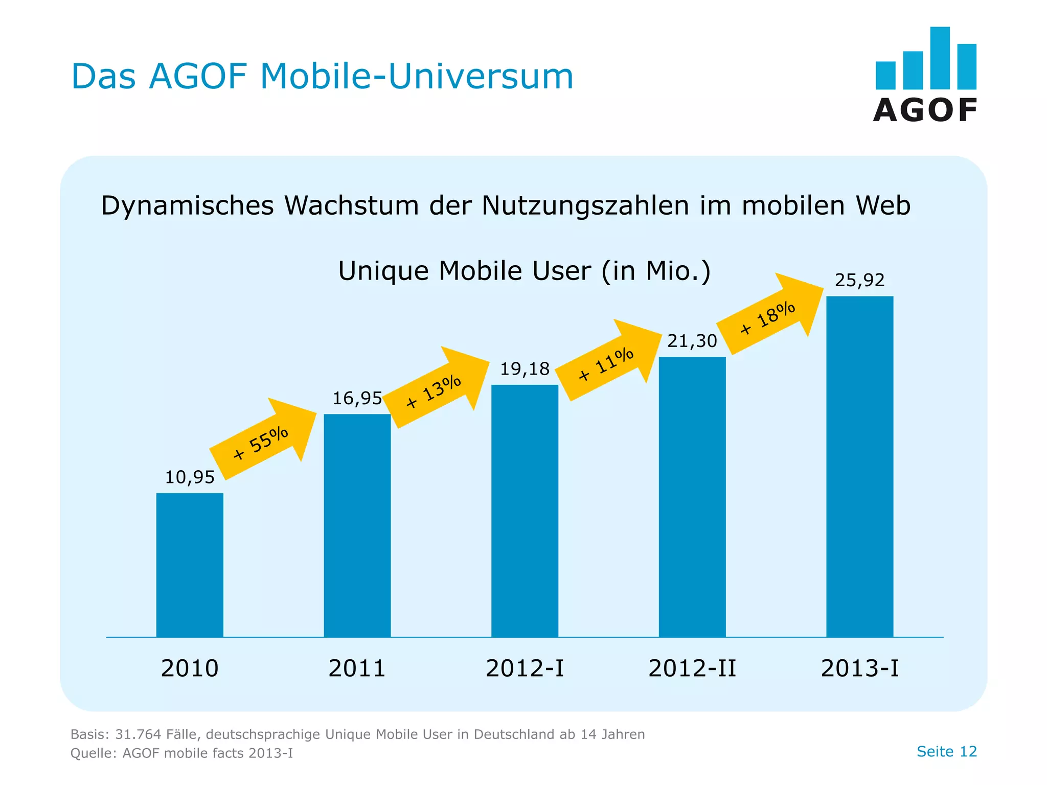 Das AGOF Mobile-Universum

Dynamisches Wachstum der Nutzungszahlen im mobilen Web
Unique Mobile User (in Mio.)

25,92

21,30
19,18
16,95

10,95

2010

2011

2012-I

Basis: 31.764 Fälle, deutschsprachige Unique Mobile User in Deutschland ab 14 Jahren
Quelle: AGOF mobile facts 2013-I

2012-II

2013-I

Seite 12

 