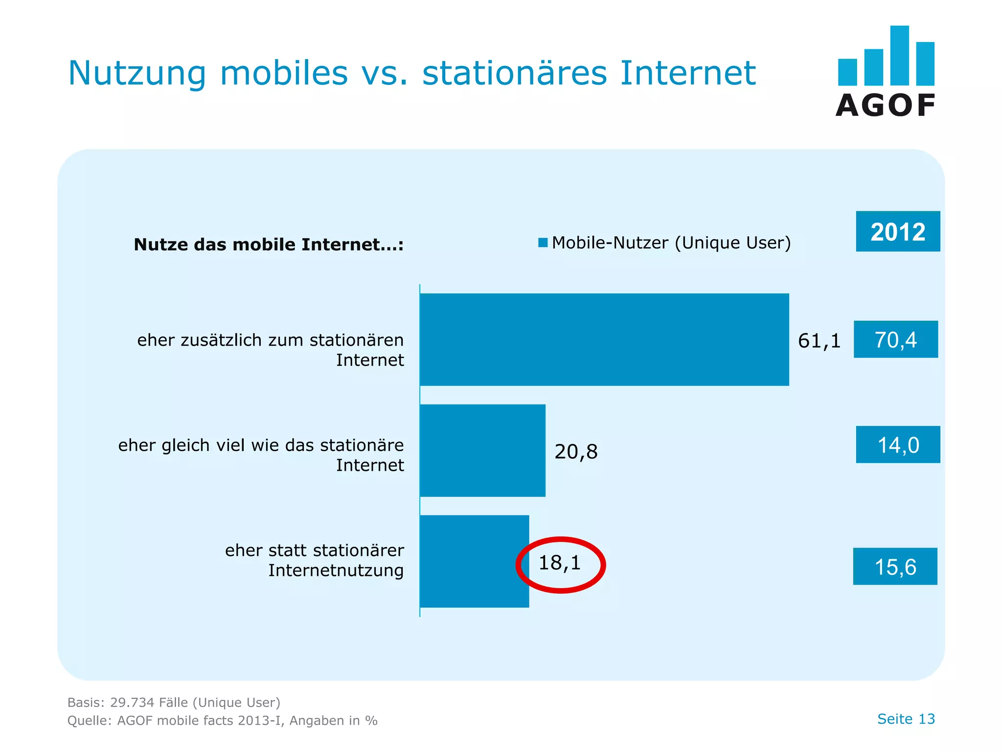 Nutzung mobiles vs. stationäres Internet

Nutze das mobile Internet…:

61,1

eher zusätzlich zum stationären
Internet

eher gleich viel wie das stationäre
Internet

eher statt stationärer
Internetnutzung

Basis: 29.734 Fälle (Unique User)
Quelle: AGOF mobile facts 2013-I, Angaben in %

2012

Mobile-Nutzer (Unique User)

20,8

18,1

70,4

14,0

15,6

Seite 13

 
