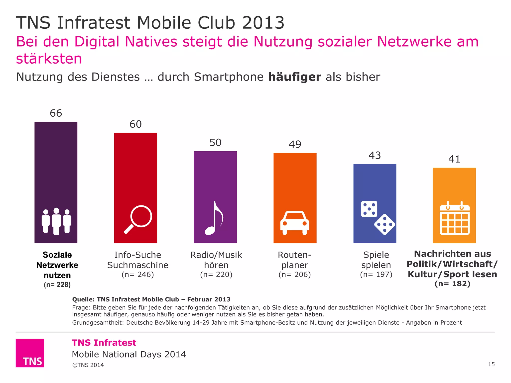 TNS Infratest Mobile Club 2013
Bei den Digital Natives steigt die Nutzung sozialer Netzwerke am
stärksten
Nutzung des Dienstes … durch Smartphone häufiger als bisher
66

60
50

Soziale
Netzwerke
nutzen

Info-Suche
Suchmaschine
(n= 246)

(n= 228)

Radio/Musik
hören
(n= 220)

49

Routenplaner
(n= 206)

43

41

Spiele
spielen

Nachrichten aus
Politik/Wirtschaft/
Kultur/Sport lesen

(n= 197)

(n= 182)

Quelle: TNS Infratest Mobile Club – Februar 2013
Frage: Bitte geben Sie für jede der nachfolgenden Tätigkeiten an, ob Sie diese aufgrund der zusätzlichen Möglichkeit über Ihr Smartphone jetzt
insgesamt häufiger, genauso häufig oder weniger nutzen als Sie es bisher getan haben.
Grundgesamtheit: Deutsche Bevölkerung 14-29 Jahre mit Smartphone-Besitz und Nutzung der jeweiligen Dienste - Angaben in Prozent

TNS Infratest
Mobile National Days 2014
©TNS 2014

15

 