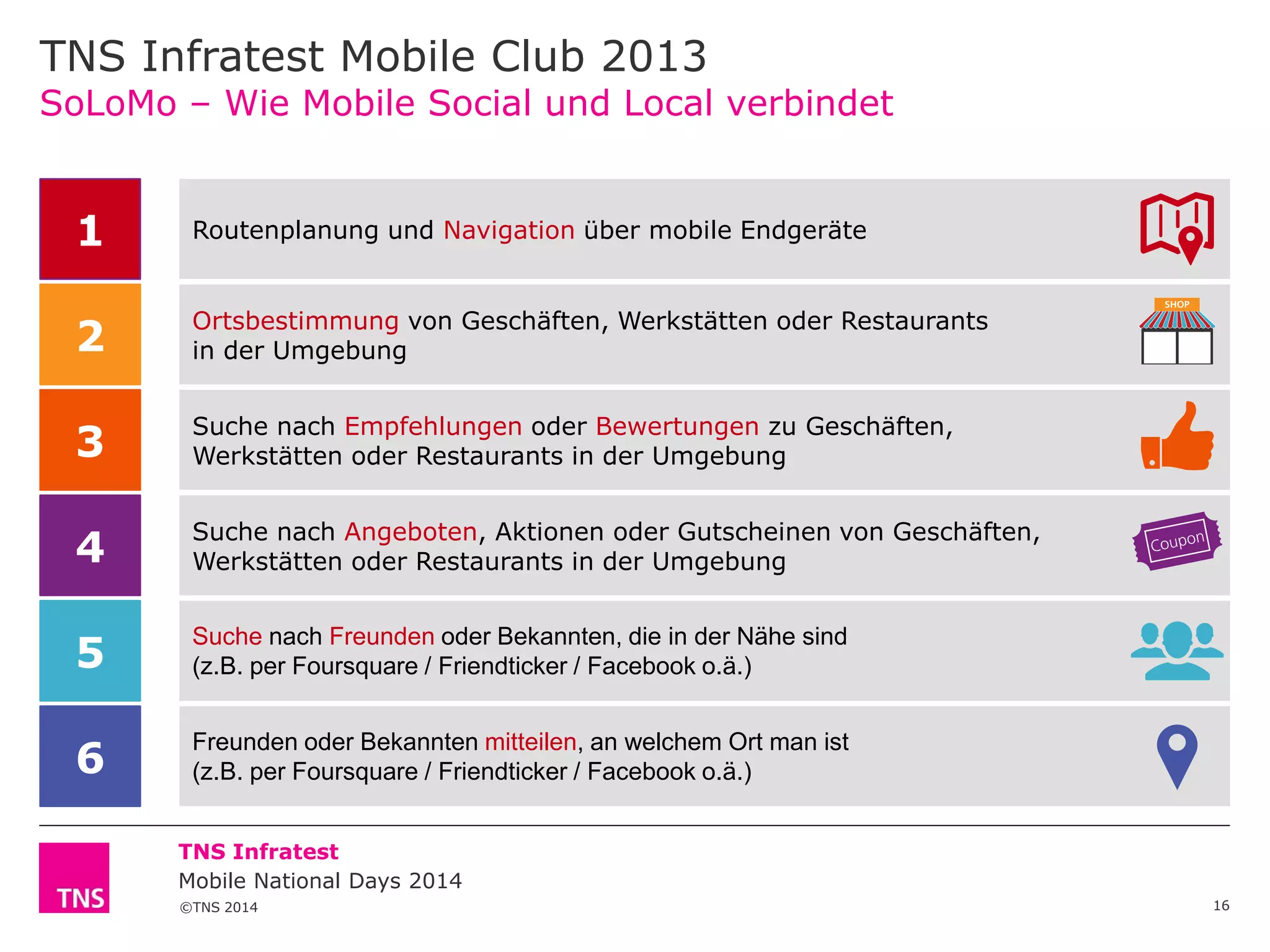 TNS Infratest Mobile Club 2013
SoLoMo – Wie Mobile Social und Local verbindet

1

Routenplanung und Navigation über mobile Endgeräte

2

Ortsbestimmung von Geschäften, Werkstätten oder Restaurants
in der Umgebung

3

Suche nach Empfehlungen oder Bewertungen zu Geschäften,
Werkstätten oder Restaurants in der Umgebung

4

Suche nach Angeboten, Aktionen oder Gutscheinen von Geschäften,
Werkstätten oder Restaurants in der Umgebung

5

Suche nach Freunden oder Bekannten, die in der Nähe sind
(z.B. per Foursquare / Friendticker / Facebook o.ä.)

6

Freunden oder Bekannten mitteilen, an welchem Ort man ist
(z.B. per Foursquare / Friendticker / Facebook o.ä.)
TNS Infratest
Mobile National Days 2014
©TNS 2014

16

 