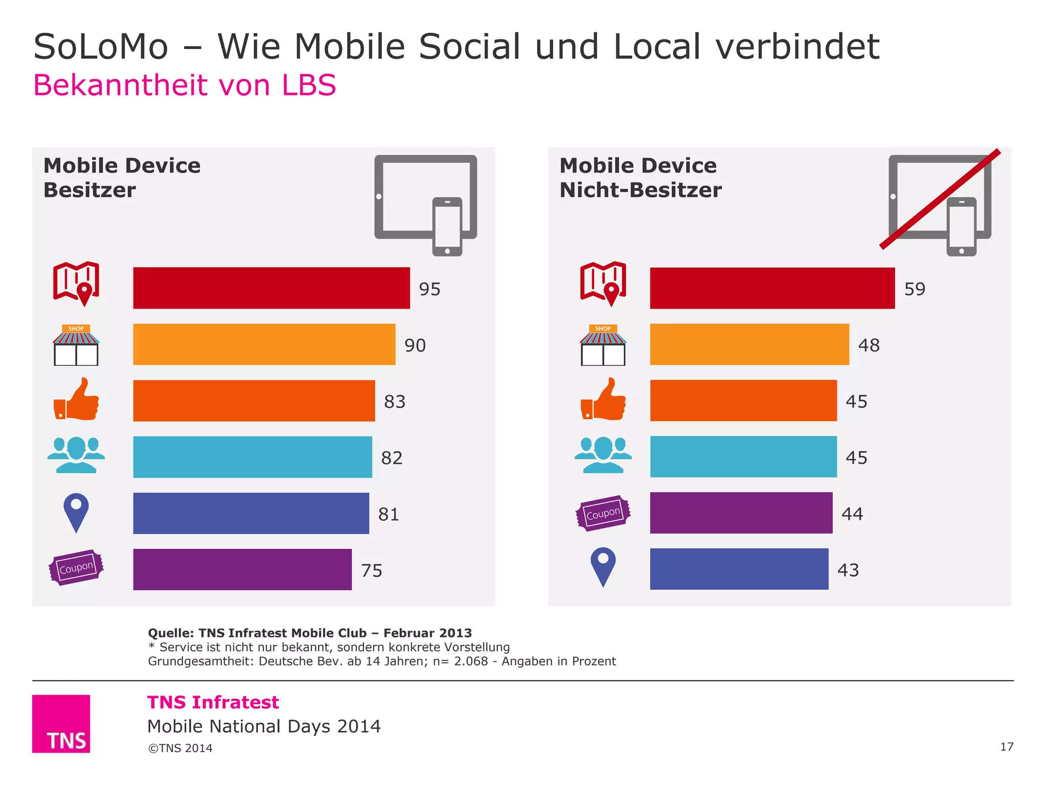 SoLoMo – Wie Mobile Social und Local verbindet
Bekanntheit von LBS
Mobile Device
Besitzer

Mobile Device
Nicht-Besitzer

59

95
90

48

83

45

82

45

81

44

75

43

Quelle: TNS Infratest Mobile Club – Februar 2013
* Service ist nicht nur bekannt, sondern konkrete Vorstellung
Grundgesamtheit: Deutsche Bev. ab 14 Jahren; n= 2.068 - Angaben in Prozent

TNS Infratest
Mobile National Days 2014
©TNS 2014

17

 