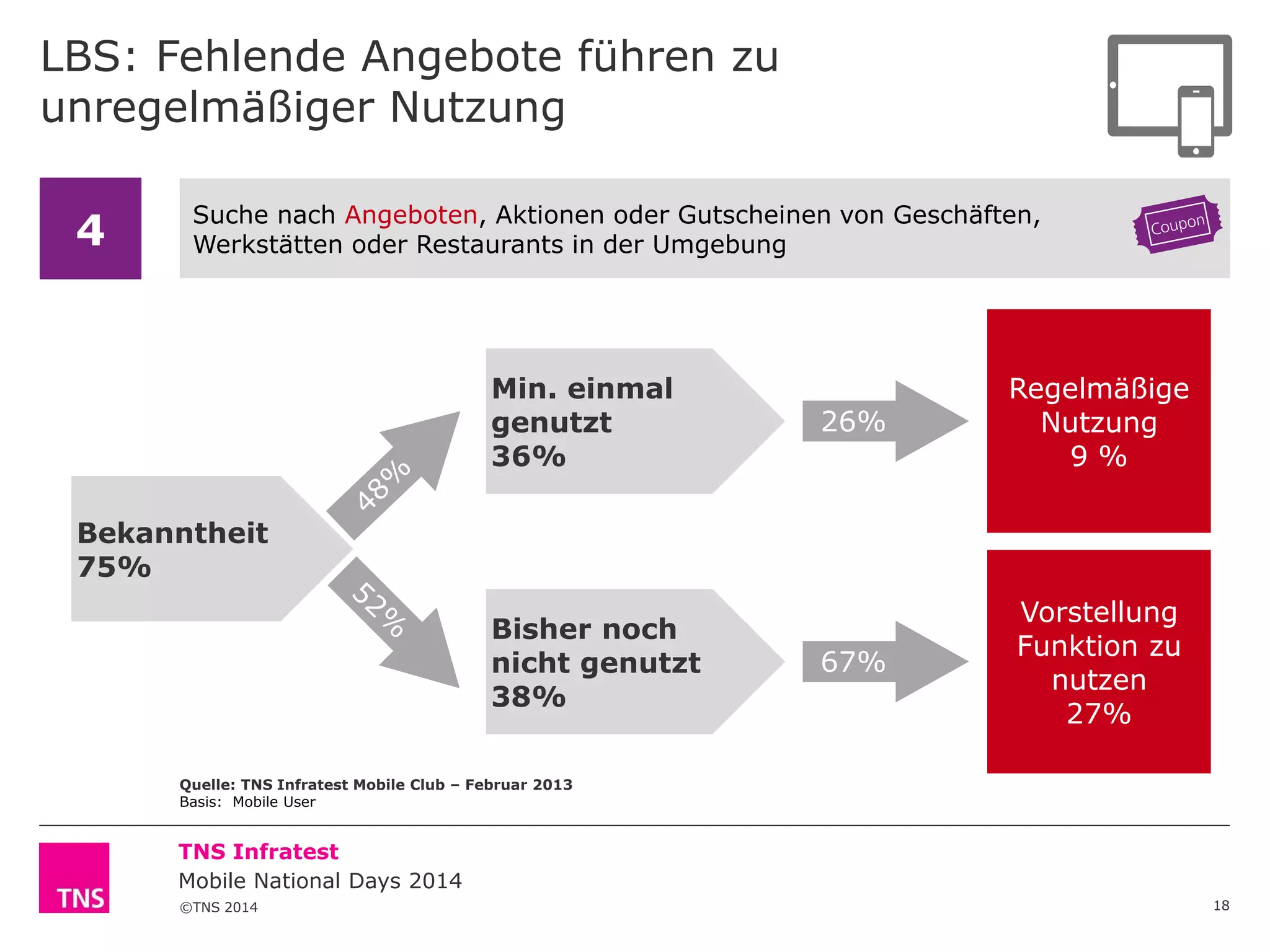 LBS: Fehlende Angebote führen zu
unregelmäßiger Nutzung
4

Suche nach Angeboten, Aktionen oder Gutscheinen von Geschäften,
Werkstätten oder Restaurants in der Umgebung

Min. einmal
genutzt
36%

26%

Regelmäßige
Nutzung
9%

67%

Vorstellung
Funktion zu
nutzen
27%

Bekanntheit
75%
Bisher noch
nicht genutzt
38%
Quelle: TNS Infratest Mobile Club – Februar 2013
Basis: Mobile User

TNS Infratest
Mobile National Days 2014
©TNS 2014

18

 