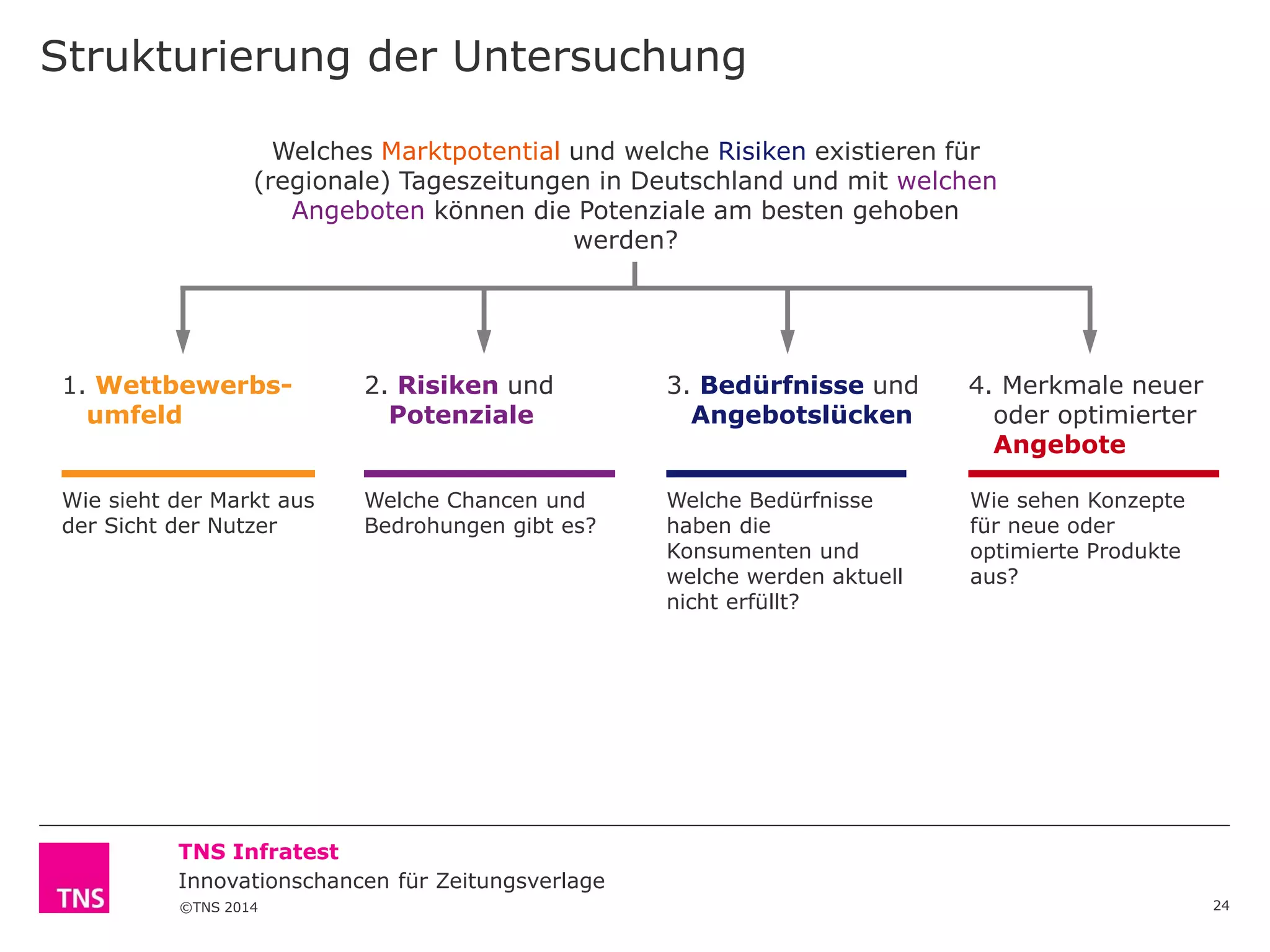 Strukturierung der Untersuchung
Welches Marktpotential und welche Risiken existieren für
(regionale) Tageszeitungen in Deutschland und mit welchen
Angeboten können die Potenziale am besten gehoben
werden?

1. Wettbewerbsumfeld

2. Risiken und
Potenziale

3. Bedürfnisse und
Angebotslücken

4. Merkmale neuer
oder optimierter
Angebote

Wie sieht der Markt aus
der Sicht der Nutzer

Welche Chancen und
Bedrohungen gibt es?

Welche Bedürfnisse
haben die
Konsumenten und
welche werden aktuell
nicht erfüllt?

Wie sehen Konzepte
für neue oder
optimierte Produkte
aus?

TNS Infratest
Innovationschancen für Zeitungsverlage
©TNS 2014

24

 