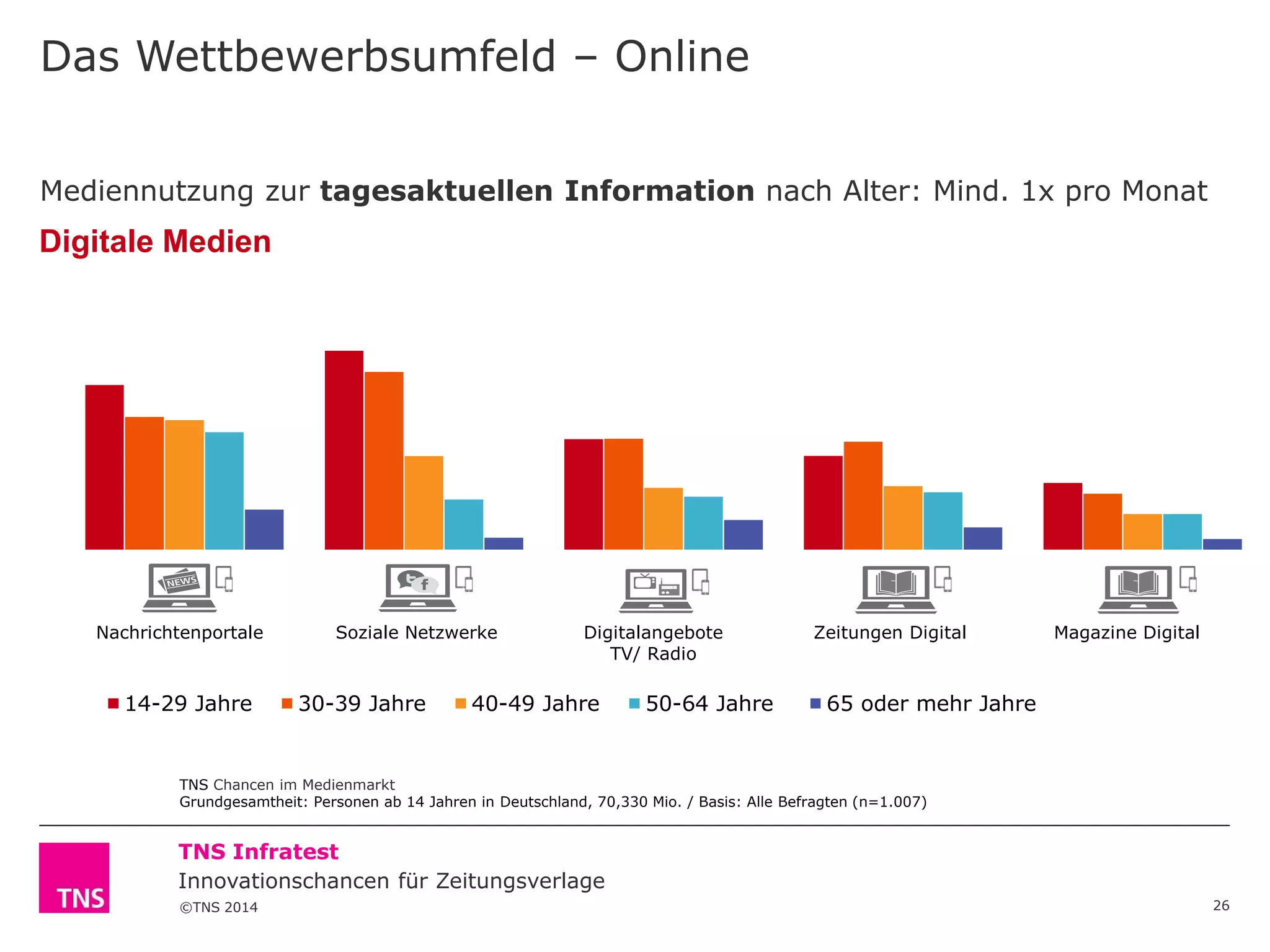 Das Wettbewerbsumfeld – Online
Mediennutzung zur tagesaktuellen Information nach Alter: Mind. 1x pro Monat

Digitale Medien

News

Nachrichtenportale

14-29 Jahre

Soziale Netzwerke

30-39 Jahre

Digitalangebote
TV/ Radio

40-49 Jahre

50-64 Jahre

Zeitungen Digital

News

Magazine Digital

65 oder mehr Jahre

TNS Chancen im Medienmarkt
Grundgesamtheit: Personen ab 14 Jahren in Deutschland, 70,330 Mio. / Basis: Alle Befragten (n=1.007)

TNS Infratest
Innovationschancen für Zeitungsverlage
©TNS 2014

26

 