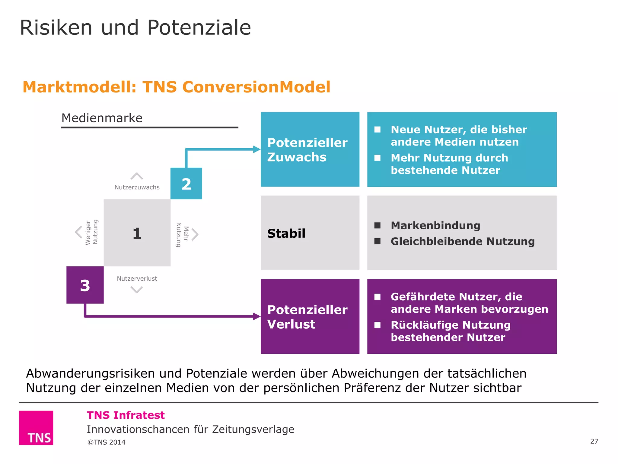Risiken und Potenziale
Marktmodell: TNS ConversionModel
Medienmarke

Potenzieller
Zuwachs

3

1

2
Mehr
Nutzung

Weniger
Nutzung

Nutzerzuwachs

Stabil

 Neue Nutzer, die bisher
andere Medien nutzen
 Mehr Nutzung durch
bestehende Nutzer

 Markenbindung
 Gleichbleibende Nutzung

Nutzerverlust

Potenzieller
Verlust

 Gefährdete Nutzer, die
andere Marken bevorzugen
 Rückläufige Nutzung
bestehender Nutzer

Abwanderungsrisiken und Potenziale werden über Abweichungen der tatsächlichen
Nutzung der einzelnen Medien von der persönlichen Präferenz der Nutzer sichtbar
TNS Infratest
Innovationschancen für Zeitungsverlage
©TNS 2014

27

 