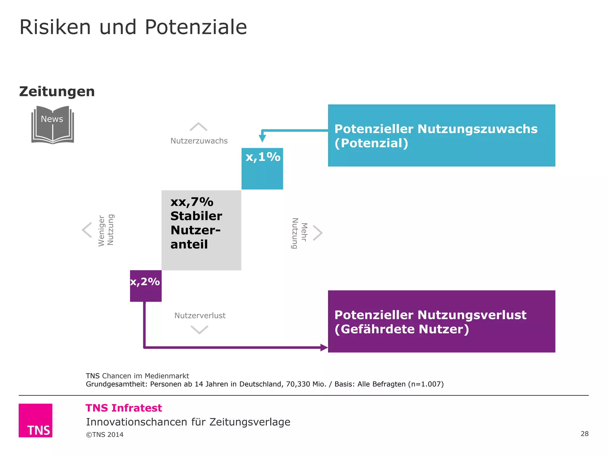 Risiken und Potenziale
Zeitungen
News

Potenzieller Nutzungszuwachs
(Potenzial)

Nutzerzuwachs

x,1%

Weniger
Nutzung

Mehr
Nutzung

xx,7%
Stabiler
Nutzeranteil
x,2%
Nutzerverlust

Potenzieller Nutzungsverlust
(Gefährdete Nutzer)

TNS Chancen im Medienmarkt
Grundgesamtheit: Personen ab 14 Jahren in Deutschland, 70,330 Mio. / Basis: Alle Befragten (n=1.007)

TNS Infratest
Innovationschancen für Zeitungsverlage
©TNS 2014

28

 