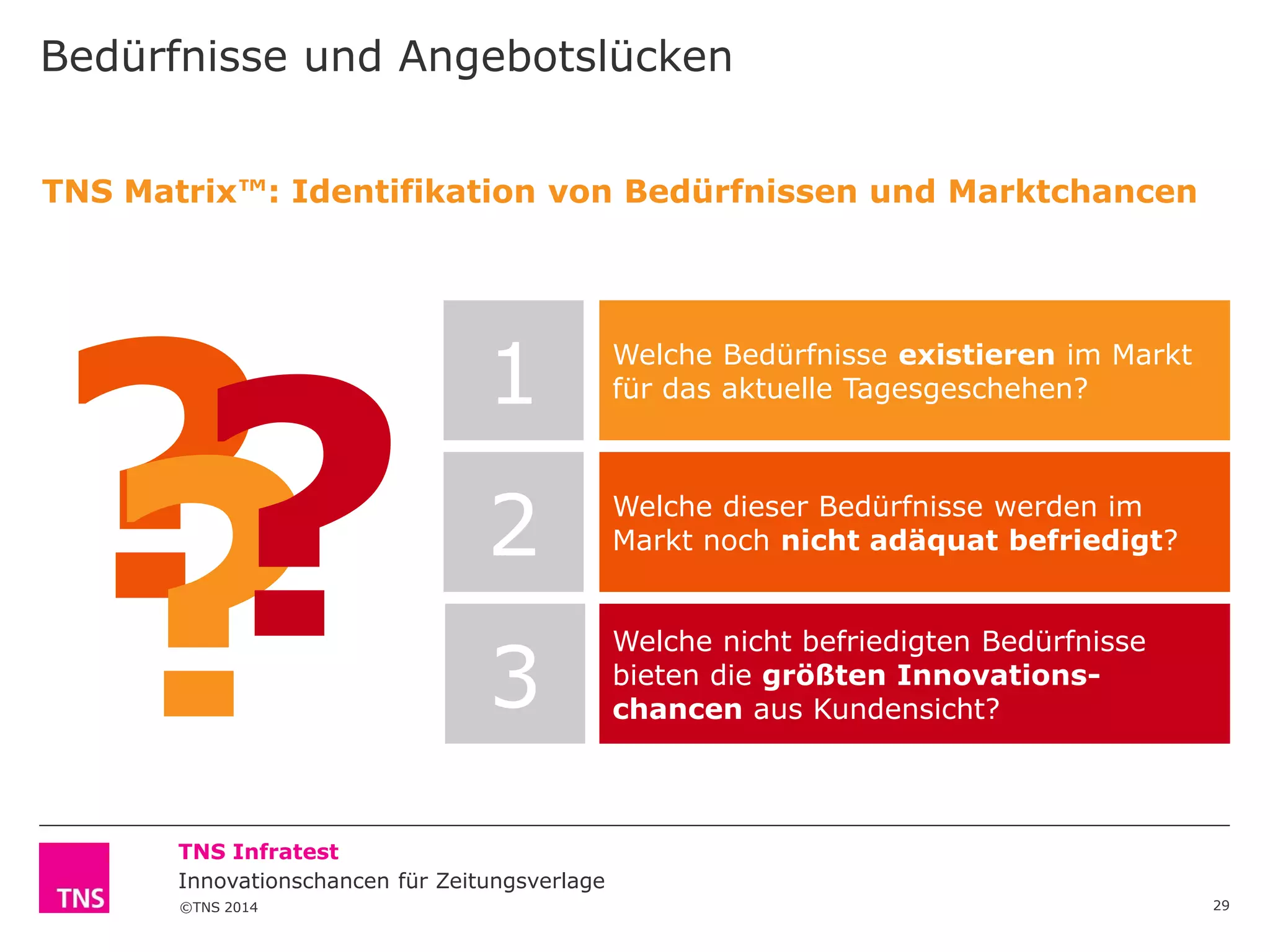Bedürfnisse und Angebotslücken
TNS Matrix™: Identifikation von Bedürfnissen und Marktchancen

?
?
?

1

Welche Bedürfnisse existieren im Markt
für das aktuelle Tagesgeschehen?

2

Welche dieser Bedürfnisse werden im
Markt noch nicht adäquat befriedigt?

3

Welche nicht befriedigten Bedürfnisse
bieten die größten Innovationschancen aus Kundensicht?

TNS Infratest
Innovationschancen für Zeitungsverlage
©TNS 2014

29

 