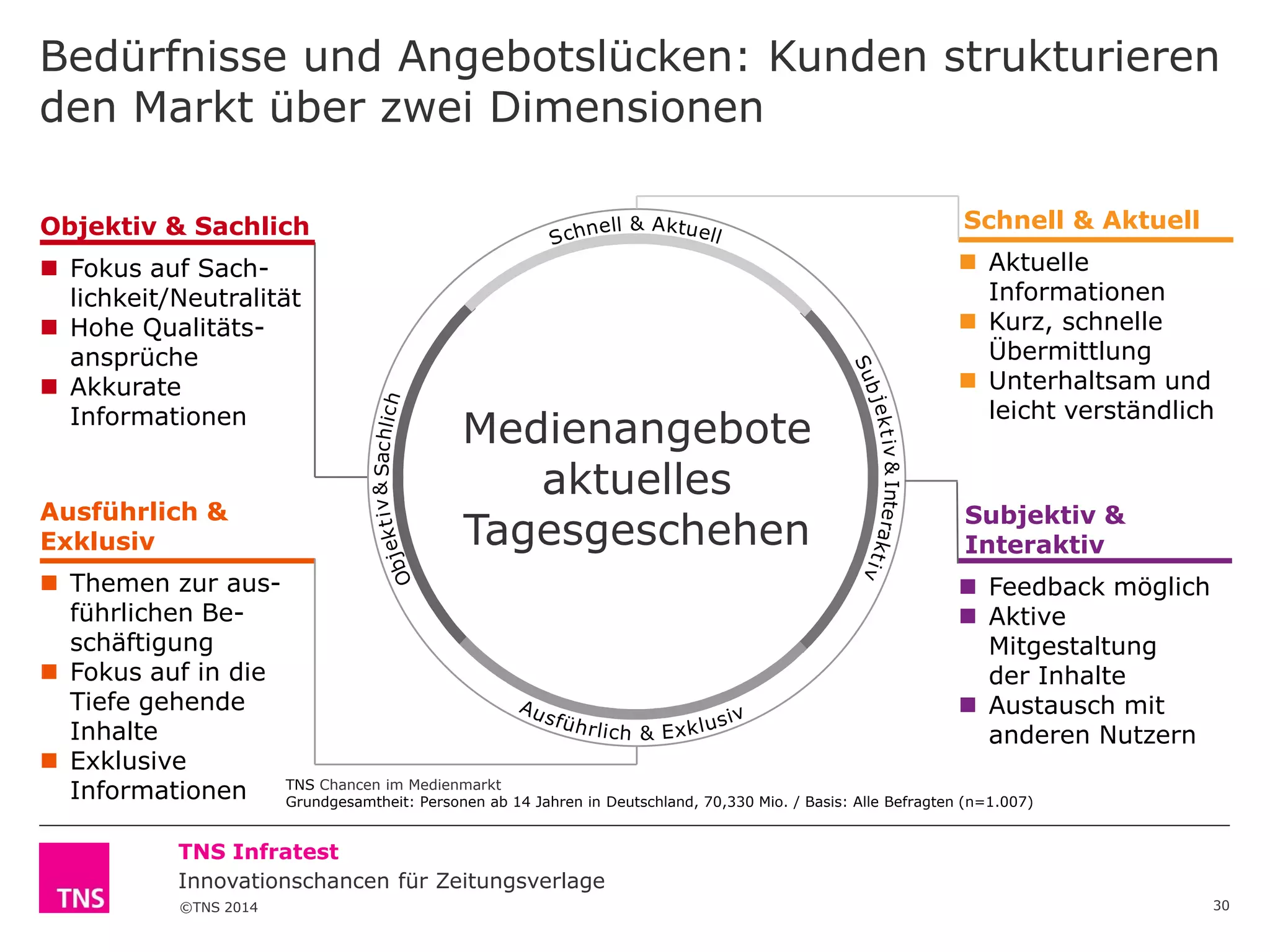 Bedürfnisse und Angebotslücken: Kunden strukturieren
den Markt über zwei Dimensionen
Schnell & Aktuell

 Fokus auf Sachlichkeit/Neutralität
 Hohe Qualitätsansprüche
 Akkurate
Informationen

 Aktuelle
Informationen
 Kurz, schnelle
Übermittlung
 Unterhaltsam und
leicht verständlich

Ausführlich &
Exklusiv

Medienangebote
aktuelles
Tagesgeschehen

&

S

Objektiv & Sachlich

Subjektiv &
Interaktiv

 Themen zur aus Feedback möglich
führlichen Be Aktive
schäftigung
Mitgestaltung
 Fokus auf in die
der Inhalte
Tiefe gehende
 Austausch mit
Inhalte
&
anderen Nutzern
 Exklusive
TNS Chancen im Medienmarkt
Informationen
Grundgesamtheit: Personen ab 14 Jahren in Deutschland, 70,330 Mio. / Basis: Alle Befragten (n=1.007)
TNS Infratest
Innovationschancen für Zeitungsverlage
©TNS 2014

30

 