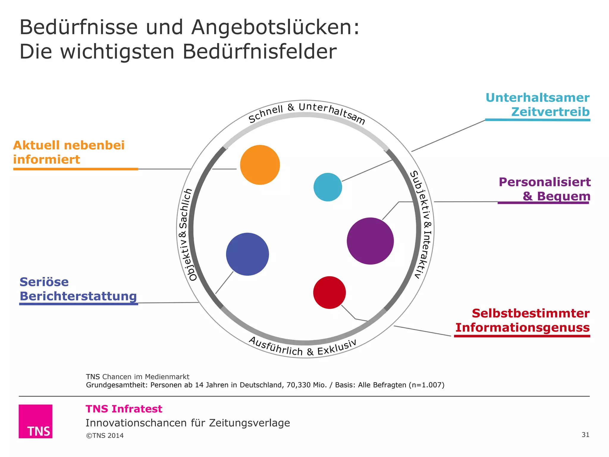 Bedürfnisse und Angebotslücken:
Die wichtigsten Bedürfnisfelder
Unterhaltsamer
Zeitvertreib

Aktuell nebenbei
informiert
Personalisiert
& Bequem
S

&

Seriöse
Berichterstattung
Selbstbestimmter
Informationsgenuss
&
TNS Chancen im Medienmarkt
Grundgesamtheit: Personen ab 14 Jahren in Deutschland, 70,330 Mio. / Basis: Alle Befragten (n=1.007)

TNS Infratest
Innovationschancen für Zeitungsverlage
©TNS 2014

31

 