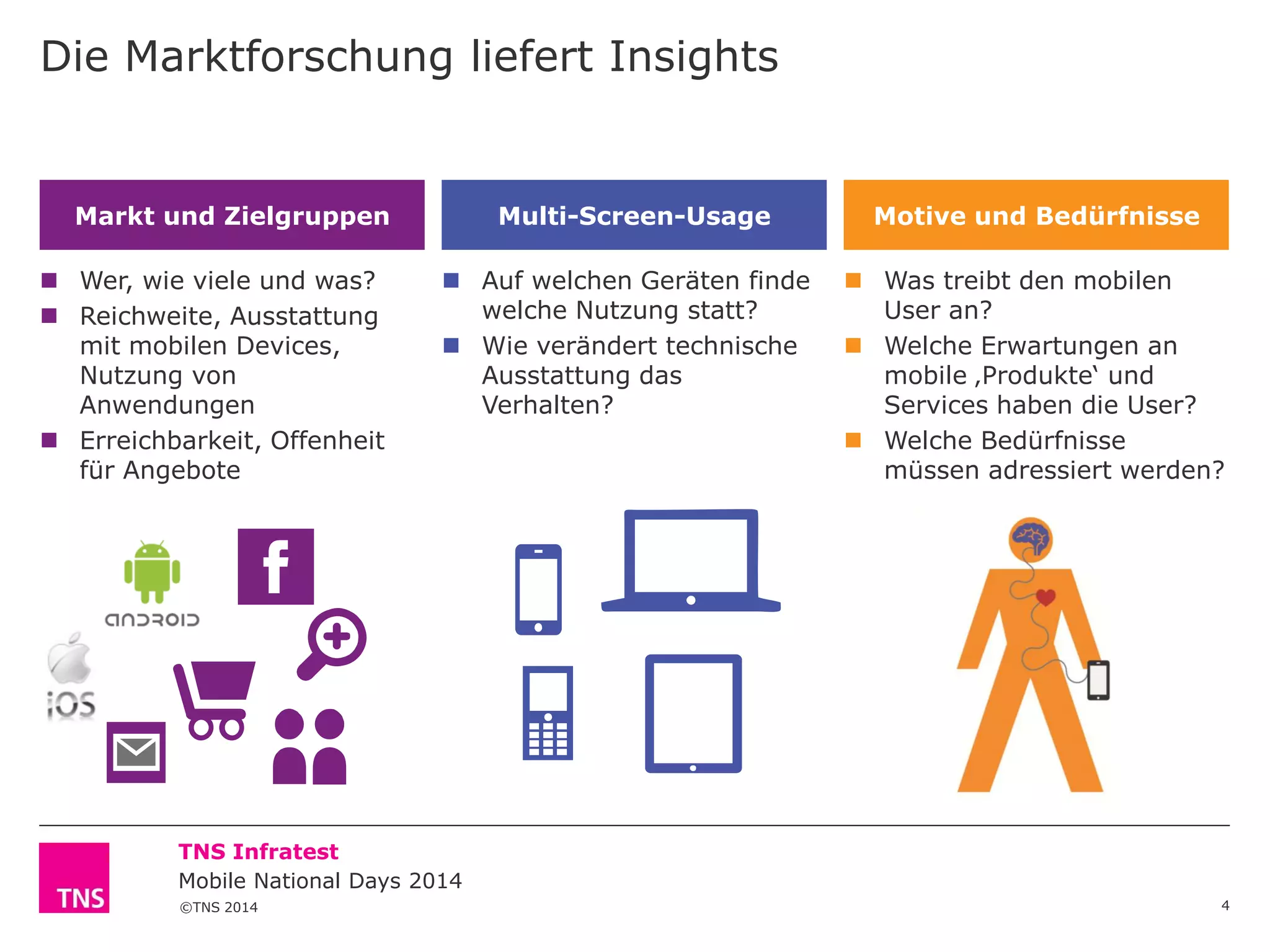 Die Marktforschung liefert Insights

Markt und Zielgruppen
 Wer, wie viele und was?
 Reichweite, Ausstattung
mit mobilen Devices,
Nutzung von
Anwendungen
 Erreichbarkeit, Offenheit
für Angebote

Multi-Screen-Usage
 Auf welchen Geräten finde
welche Nutzung statt?
 Wie verändert technische
Ausstattung das
Verhalten?

Motive und Bedürfnisse
 Was treibt den mobilen
User an?
 Welche Erwartungen an
mobile ‚Produkte‘ und
Services haben die User?
 Welche Bedürfnisse
müssen adressiert werden?

TNS Infratest
Mobile National Days 2014
©TNS 2014

4

 