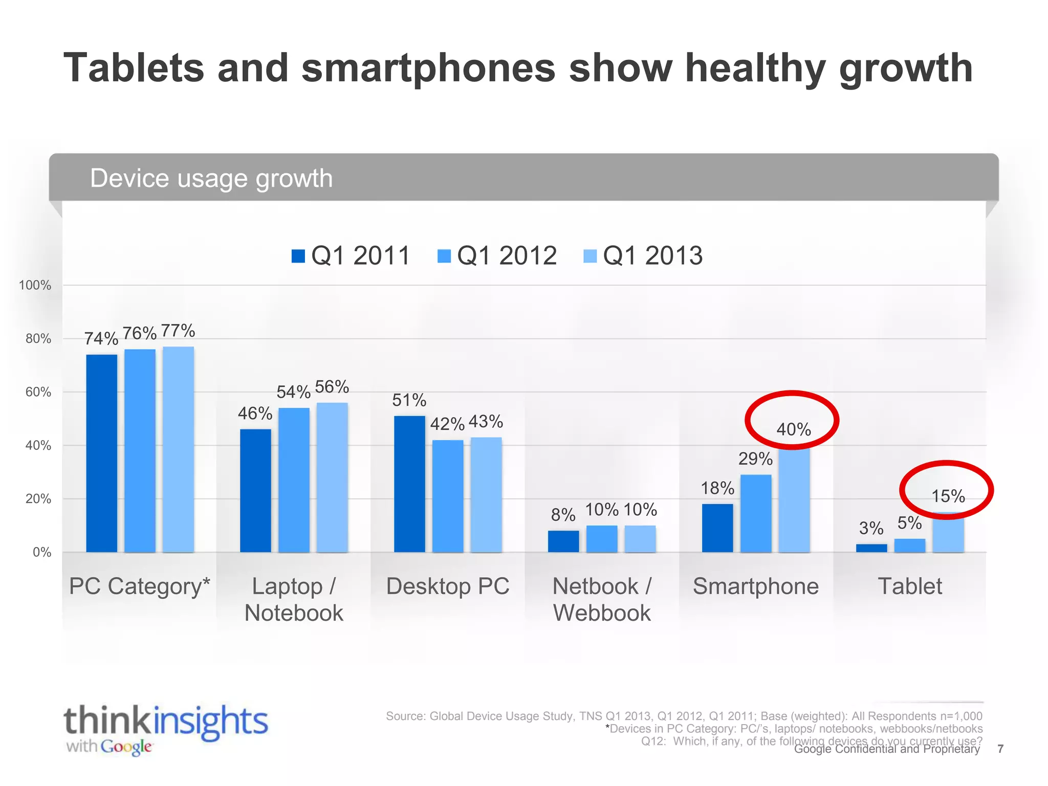 Tablets and smartphones show healthy growth
Device usage growth
Q1 2011

Q1 2012

Q1 2013

100%

80%

74% 76% 77%
54% 56%

60%

46%

51%
42% 43%

40%

40%

29%
18%

20%

8% 10% 10%

15%
3% 5%

0%

PC Category*

Laptop /
Notebook

Desktop PC

Netbook /
Webbook

Smartphone

Tablet

Source: Global Device Usage Study, TNS Q1 2013, Q1 2012, Q1 2011; Base (weighted): All Respondents n=1,000
*Devices in PC Category: PC/’s, laptops/ notebooks, webbooks/netbooks
Q12: Which, if any, of the following devices do you currently use?
Google Confidential and Proprietary

7

 