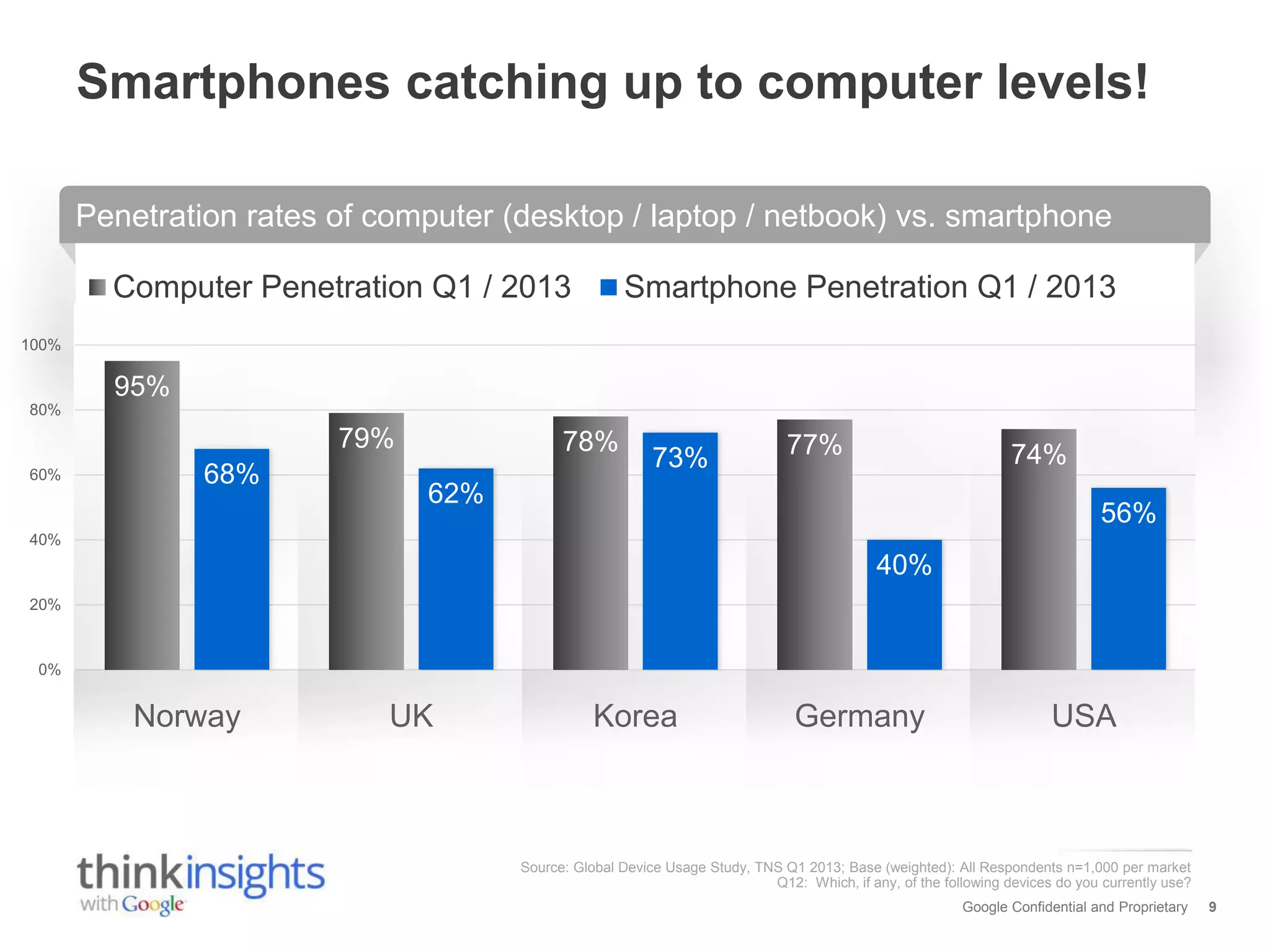 Smartphones catching up to computer levels!
Penetration rates of computer (desktop / laptop / netbook) vs. smartphone

Computer Penetration Q1 / 2013

Smartphone Penetration Q1 / 2013

100%

95%
80%

79%
60%

68%

78%

73%

77%

74%

62%

56%

40%

40%
20%

0%

Norway

UK

Korea

Germany

USA

Source: Global Device Usage Study, TNS Q1 2013; Base (weighted): All Respondents n=1,000 per market
Q12: Which, if any, of the following devices do you currently use?
Google Confidential and Proprietary

9

 