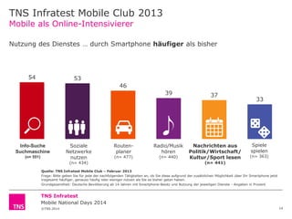 TNS Infratest Mobile Club 2013
Mobile als Online-Intensivierer
Nutzung des Dienstes … durch Smartphone häufiger als bisher

54

53
46
39

Info-Suche
Suchmaschine
(n= 551)

Soziale
Netzwerke
nutzen
(n= 434)

Routenplaner
(n= 477)

37

Radio/Musik
hören

Nachrichten aus
Politik/Wirtschaft/
Kultur/Sport lesen

(n= 440)

33

Spiele
spielen

(n= 363)

(n= 441)

Quelle: TNS Infratest Mobile Club – Februar 2013
Frage: Bitte geben Sie für jede der nachfolgenden Tätigkeiten an, ob Sie diese aufgrund der zusätzlichen Möglichkeit über Ihr Smartphone jetzt
insgesamt häufiger, genauso häufig oder weniger nutzen als Sie es bisher getan haben.
Grundgesamtheit: Deutsche Bevölkerung ab 14 Jahren mit Smartphone-Besitz und Nutzung der jeweiligen Dienste - Angaben in Prozent

TNS Infratest
Mobile National Days 2014
©TNS 2014

14

 