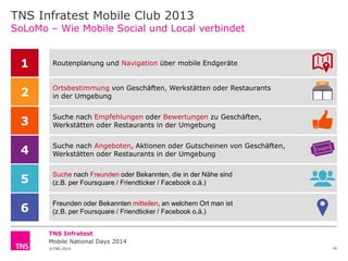 TNS Infratest Mobile Club 2013
SoLoMo – Wie Mobile Social und Local verbindet

1

Routenplanung und Navigation über mobile Endgeräte

2

Ortsbestimmung von Geschäften, Werkstätten oder Restaurants
in der Umgebung

3

Suche nach Empfehlungen oder Bewertungen zu Geschäften,
Werkstätten oder Restaurants in der Umgebung

4

Suche nach Angeboten, Aktionen oder Gutscheinen von Geschäften,
Werkstätten oder Restaurants in der Umgebung

5

Suche nach Freunden oder Bekannten, die in der Nähe sind
(z.B. per Foursquare / Friendticker / Facebook o.ä.)

6

Freunden oder Bekannten mitteilen, an welchem Ort man ist
(z.B. per Foursquare / Friendticker / Facebook o.ä.)
TNS Infratest
Mobile National Days 2014
©TNS 2014

16

 