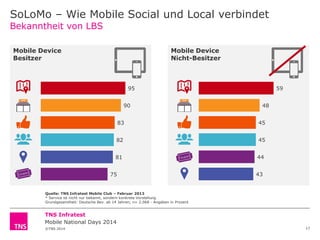 SoLoMo – Wie Mobile Social und Local verbindet
Bekanntheit von LBS
Mobile Device
Besitzer

Mobile Device
Nicht-Besitzer

59

95
90

48

83

45

82

45

81

44

75

43

Quelle: TNS Infratest Mobile Club – Februar 2013
* Service ist nicht nur bekannt, sondern konkrete Vorstellung
Grundgesamtheit: Deutsche Bev. ab 14 Jahren; n= 2.068 - Angaben in Prozent

TNS Infratest
Mobile National Days 2014
©TNS 2014

17

 