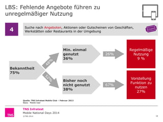 LBS: Fehlende Angebote führen zu
unregelmäßiger Nutzung
4

Suche nach Angeboten, Aktionen oder Gutscheinen von Geschäften,
Werkstätten oder Restaurants in der Umgebung

Min. einmal
genutzt
36%

26%

Regelmäßige
Nutzung
9%

67%

Vorstellung
Funktion zu
nutzen
27%

Bekanntheit
75%
Bisher noch
nicht genutzt
38%
Quelle: TNS Infratest Mobile Club – Februar 2013
Basis: Mobile User

TNS Infratest
Mobile National Days 2014
©TNS 2014

18

 