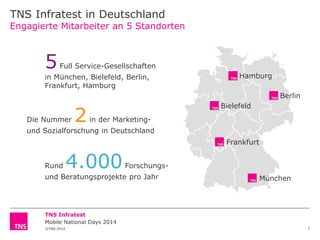 TNS Infratest in Deutschland
Engagierte Mitarbeiter an 5 Standorten

5

Full Service-Gesellschaften

in München, Bielefeld, Berlin,
Frankfurt, Hamburg

Hamburg
Berlin

Die Nummer

2

Bielefeld
in der Marketing-

und Sozialforschung in Deutschland
Frankfurt

Rund

4.000

Forschungs-

und Beratungsprojekte pro Jahr

München

TNS Infratest
Mobile National Days 2014
©TNS 2014

2

 