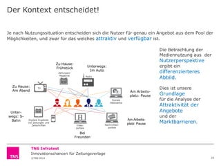 Der Kontext entscheidet!
Je nach Nutzungssituation entscheiden sich die Nutzer für genau ein Angebot aus dem Pool der
Möglichkeiten, und zwar für das welches attraktiv und verfügbar ist.
Die Betrachtung der
Mediennutzung aus der
Zu Hause:
Frühstück

Nutzerperspektive
ergibt ein

Unterwegs:
Im Auto

Zu Hause:
Am Abend

differenzierteres
Abbild.
Am Arbeitsplatz: Pause

Dies ist unsere

Grundlage

für die Analyse der

Attraktivität der
Angebote

Unterwegs: SBahn

Am Arbeitsplatz: Pause

und der

Marktbarrieren.

Bei
Freunden

TNS Infratest
Innovationschancen für Zeitungsverlage
©TNS 2014

23

 