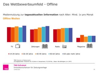 Das Wettbewerbsumfeld - Offline
Mediennutzung zur tagesaktuellen Information nach Alter: Mind. 1x pro Monat

Offline Medien

TV

Zeitungen

14-29 Jahre

30-39 Jahre

40-49 Jahre

Radio

50-64 Jahre

Magazine

65 oder mehr Jahre

TNS Chancen im Medienmarkt
Grundgesamtheit: Personen ab 14 Jahren in Deutschland, 70,330 Mio. / Basis: Alle Befragten (n=1.007)

TNS Infratest
Innovationschancen für Zeitungsverlage
©TNS 2014

25

 
