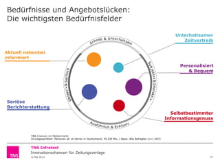 Bedürfnisse und Angebotslücken:
Die wichtigsten Bedürfnisfelder
Unterhaltsamer
Zeitvertreib

Aktuell nebenbei
informiert
Personalisiert
& Bequem
S

&

Seriöse
Berichterstattung
Selbstbestimmter
Informationsgenuss
&
TNS Chancen im Medienmarkt
Grundgesamtheit: Personen ab 14 Jahren in Deutschland, 70,330 Mio. / Basis: Alle Befragten (n=1.007)

TNS Infratest
Innovationschancen für Zeitungsverlage
©TNS 2014

31

 