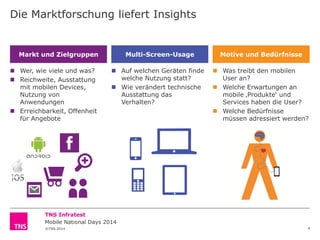 Die Marktforschung liefert Insights

Markt und Zielgruppen
 Wer, wie viele und was?
 Reichweite, Ausstattung
mit mobilen Devices,
Nutzung von
Anwendungen
 Erreichbarkeit, Offenheit
für Angebote

Multi-Screen-Usage
 Auf welchen Geräten finde
welche Nutzung statt?
 Wie verändert technische
Ausstattung das
Verhalten?

Motive und Bedürfnisse
 Was treibt den mobilen
User an?
 Welche Erwartungen an
mobile ‚Produkte‘ und
Services haben die User?
 Welche Bedürfnisse
müssen adressiert werden?

TNS Infratest
Mobile National Days 2014
©TNS 2014

4

 