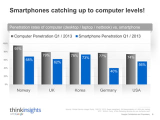 Smartphones catching up to computer levels!
Penetration rates of computer (desktop / laptop / netbook) vs. smartphone

Computer Penetration Q1 / 2013

Smartphone Penetration Q1 / 2013

100%

95%
80%

79%
60%

68%

78%

73%

77%

74%

62%

56%

40%

40%
20%

0%

Norway

UK

Korea

Germany

USA

Source: Global Device Usage Study, TNS Q1 2013; Base (weighted): All Respondents n=1,000 per market
Q12: Which, if any, of the following devices do you currently use?
Google Confidential and Proprietary

9

 