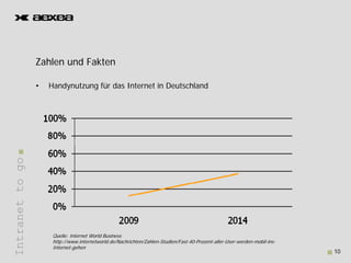 Zahlen d F kt
                 Z hl und Fakten

                 •   Handynutzung für das Internet in Deutschland
Intranet to go
       t




                      Quelle: Internet World Business
                      http://www.internetworld.de/Nachrichten/Zahlen-Studien/Fast-40-Prozent-aller-User-werden-mobil-ins-
                      Internet-gehen
                                                                                                                            10
 