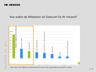 Was
                 W wollen die Mitarbeiter bei Swisscom für ihr Intranet?
                     ll di Mit b it b i S i            fü ih I t      t?
Intranet to go
       t




                 Quelle: http://www.slideshare.net/Unic/klassisches-intranet-oder-enterprisewiki-oder-beides?src=embed
                                                                                                                         14
 