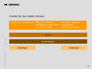 Gründe fü d
                 G ü d für das mobile Intranet
                                 bil I t     t

                 Zu jeder Zeit an jedem Ort Nutzung wichtigster         Schneller Zugriff auf
                                            Applikationen (Mail, SMS,   ausgewählte
                                            etc.) bereits mobil         Infos/Anwendungen


                                                      Nutzer


                                                  Kommunikator
Intranet to go




                         Empfänger                                              Empfänger
       t




                                                                                                16
 