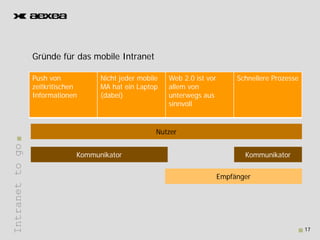 Gründe fü d
                 G ü d für das mobile Intranet
                                 bil I t     t

                 Push von           Nicht jeder mobile   Web 2.0 ist vor        Schnellere Prozesse
                 zeitkritischen     MA hat ein Laptop    allem von
                 Informationen      (dabei)              unterwegs aus
                                                         sinnvoll


                                                     Nutzer
Intranet to go




                              Kommunikator                                        Kommunikator


                                                                           Empfänger
       t




                                                                                                      17
 