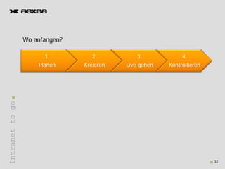 W anfangen?
                 Wo f      ?

                       1.
                       1          2.
                                  2           3.
                                              3             4.
                                                            4
                     Planen    Kreieren   Live gehen   Kontrollieren
Intranet to go
       t




                                                                       32
 