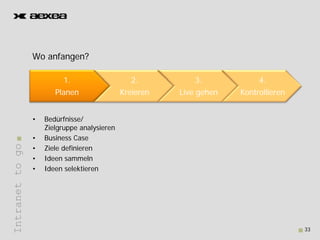 W anfangen?
                 Wo f      ?

                          1.
                          1                      2.
                                                 2           3.
                                                             3             4.
                                                                           4
                        Planen                Kreieren   Live gehen   Kontrollieren


                 •   Bedürfnisse/
                     Zielgruppe analysieren
                 •   Business Case
Intranet to go




                 •   Ziele definieren
                 •   Ideen sammeln
                 •   Ideen selektieren
       t




                                                                                      33
 