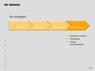 W anfangen?
                 Wo f      ?

                       1.
                       1          2.
                                  2           3.
                                              3                  4.
                                                                 4
                     Planen    Kreieren   Live gehen        Kontrollieren


                                                       •   Resonanz messen
                                                       •   Finetuning
                                                       •   Erneut
Intranet to go




                                                           veröffentlichen
       t




                                                                             36
 