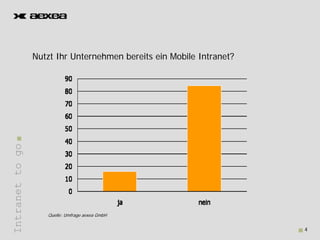 Nutzt Ihr Unternehmen b it ein M bil Intranet?
                 N t t Ih U t     h    bereits i Mobile I t  t?
Intranet to go
       t




                    Quelle: Umfrage aexea GmbH


                                                                  4
 