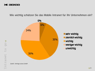 Wie wichtig schätzen Sie das Mobile Intranet für Ihr Unternehmen ein?
Intranet to go
       t




                 Quelle: Umfrage aexea GmbH


                                                                                    6
 