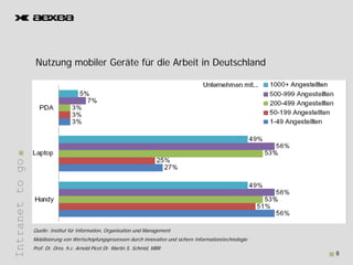 Nutzung mobiler Geräte fü di Arbeit in Deutschland
                  N t       bil G ät für die A b it i D t hl d
Intranet to go
       t




                 Quelle: Institut für Information, Organisation und Management
                 Mobilisierung von Wertschöpfungsprozessen durch innovative und sichere Informationstechnologie
                 Prof. Dr. Dres. h.c. Arnold Picot Dr. Martin S. Schmid, MBR
                                                                                                                  8
 