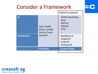 Consider a Framework
UI
Dojo Toolkit
jQuery mobile
Sencha Touch
KendoUI
Twitter Bootstrap
Zurp
Ratchet
Topcoat
Ionic
…
Architecture Backbone.JS
AngularJS
EmberJS
KnockoutJS
Full Stack Custom Stack
Hybrid Framework
 