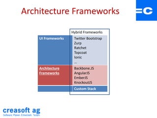Architecture Frameworks
UI Frameworks Twitter Bootstrap
Zurp
Ratchet
Topcoat
Ionic
…
Architecture
Frameworks
Backbone.JS
AngularJS
EmberJS
KnockoutJS
Custom Stack
Hybrid Frameworks
 