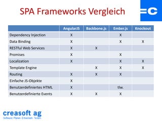 SPA Frameworks Vergleich
AngularJS Backbone.js Ember.js Knockout
Dependency Injection X X
Data Binding X X X
RESTful Web Services X X
Promises X X
Localization X X X
Template Engine X X X
Routing X X X
Einfache JS-Objekte X
Benutzerdefiniertes HTML X tlw.
Benutzerdefinierte Events X X X
 